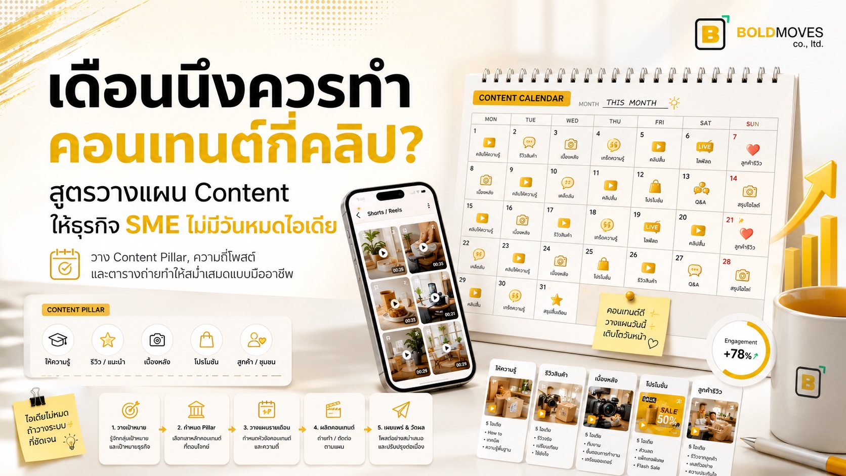 เดือนนึงควรทำคอนเทนต์กี่คลิป? สูตรวางแผน Content ให้ธุรกิจ SME ไม่มีวันหมดไอเดีย