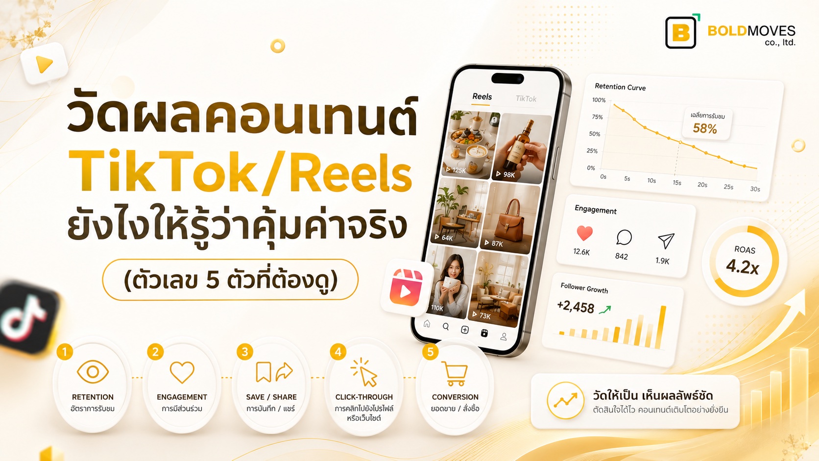 วัดผลคอนเทนต์ TikTok/Reels ยังไงให้รู้ว่าคุ้มค่าจริง (ตัวเลข 5 ตัวที่ต้องดู)